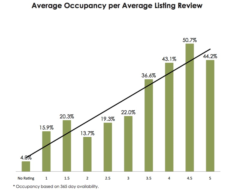 airbnbratingvsoccupancy